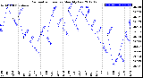 Milwaukee Weather Barometric Pressure<br>Monthly Low