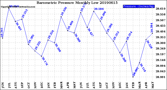 Milwaukee Weather Barometric Pressure<br>Monthly Low