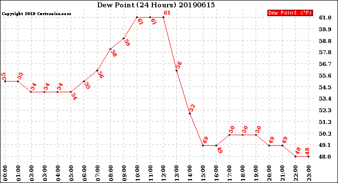 Milwaukee Weather Dew Point<br>(24 Hours)