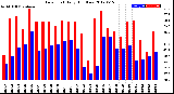 Milwaukee Weather Dew Point<br>Daily High/Low