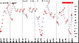 Milwaukee Weather Dew Point<br>Daily High