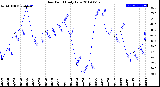 Milwaukee Weather Dew Point<br>Daily Low