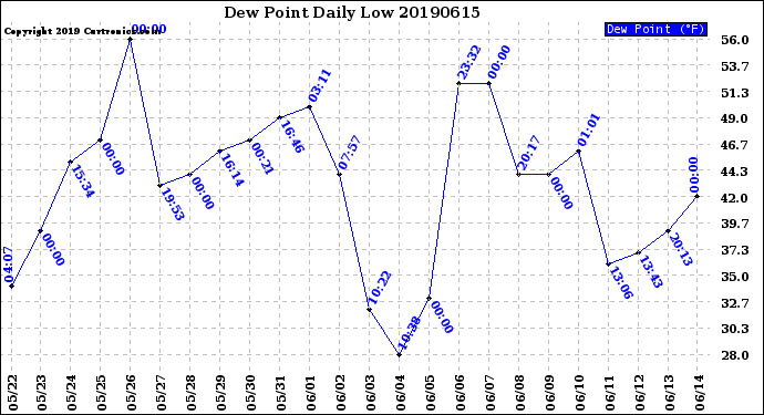 Milwaukee Weather Dew Point<br>Daily Low