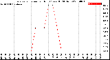 Milwaukee Weather Evapotranspiration<br>per Hour<br>(Ozs sq/ft 24 Hours)