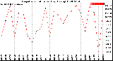 Milwaukee Weather Evapotranspiration<br>per Day (Ozs sq/ft)