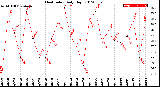 Milwaukee Weather Heat Index<br>Daily High