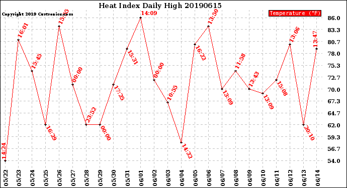 Milwaukee Weather Heat Index<br>Daily High