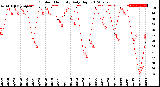 Milwaukee Weather Outdoor Humidity<br>Daily High