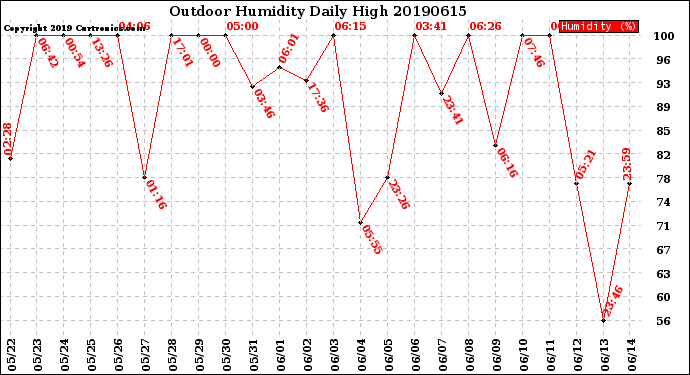 Milwaukee Weather Outdoor Humidity<br>Daily High