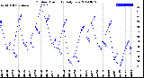 Milwaukee Weather Outdoor Humidity<br>Daily Low