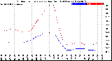 Milwaukee Weather Outdoor Temperature<br>vs Dew Point<br>(24 Hours)