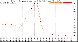 Milwaukee Weather Outdoor Temperature<br>vs Heat Index<br>(24 Hours)