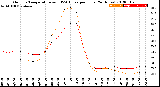 Milwaukee Weather Outdoor Temperature<br>vs THSW Index<br>per Hour<br>(24 Hours)