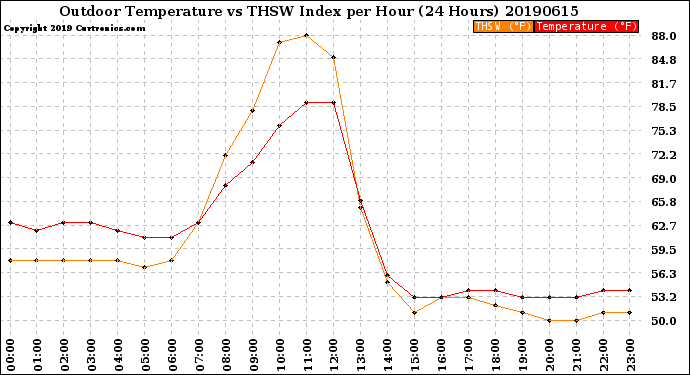 Milwaukee Weather Outdoor Temperature<br>vs THSW Index<br>per Hour<br>(24 Hours)