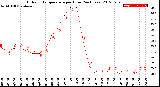 Milwaukee Weather Outdoor Temperature<br>per Hour<br>(24 Hours)