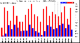 Milwaukee Weather Outdoor Temperature<br>Daily High/Low