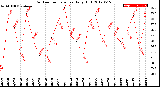 Milwaukee Weather Outdoor Temperature<br>Daily High