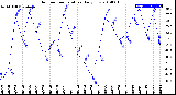 Milwaukee Weather Outdoor Temperature<br>Daily Low