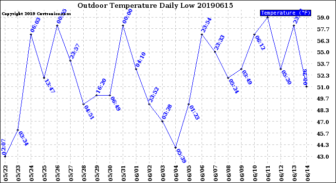 Milwaukee Weather Outdoor Temperature<br>Daily Low