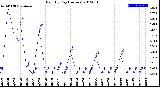 Milwaukee Weather Rain<br>By Day<br>(Inches)