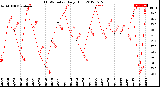 Milwaukee Weather THSW Index<br>Daily High