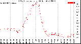 Milwaukee Weather THSW Index<br>per Hour<br>(24 Hours)