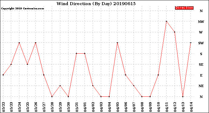 Milwaukee Weather Wind Direction<br>(By Day)