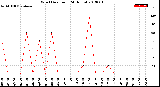 Milwaukee Weather Wind Direction<br>(24 Hours)