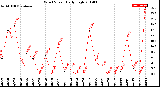 Milwaukee Weather Wind Speed<br>Daily High