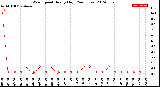 Milwaukee Weather Wind Speed<br>Hourly High<br>(24 Hours)