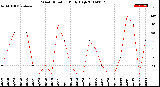 Milwaukee Weather Wind Direction<br>Daily High