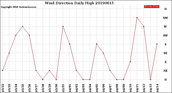 Milwaukee Weather Wind Direction<br>Daily High