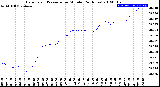 Milwaukee Weather Barometric Pressure<br>per Minute<br>(24 Hours)