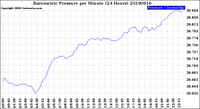 Milwaukee Weather Barometric Pressure<br>per Minute<br>(24 Hours)