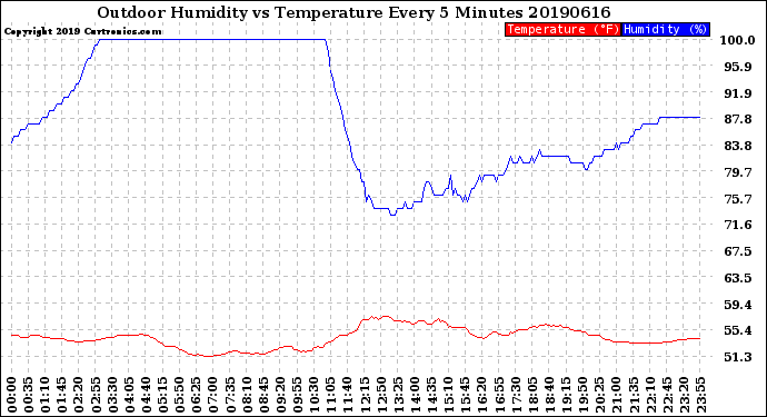 Milwaukee Weather Outdoor Humidity<br>vs Temperature<br>Every 5 Minutes