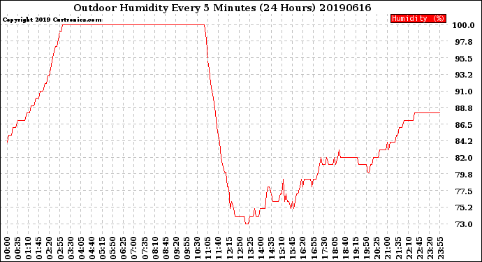 Milwaukee Weather Outdoor Humidity<br>Every 5 Minutes<br>(24 Hours)