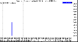 Milwaukee Weather Rain<br>per Minute<br>(Inches)<br>(24 Hours)