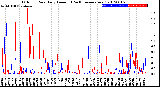 Milwaukee Weather Outdoor Rain<br>Daily Amount<br>(Past/Previous Year)