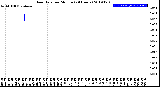 Milwaukee Weather Rain Rate<br>per Minute<br>(24 Hours)