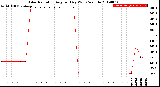 Milwaukee Weather Solar Radiation<br>Avg per Day W/m2/minute