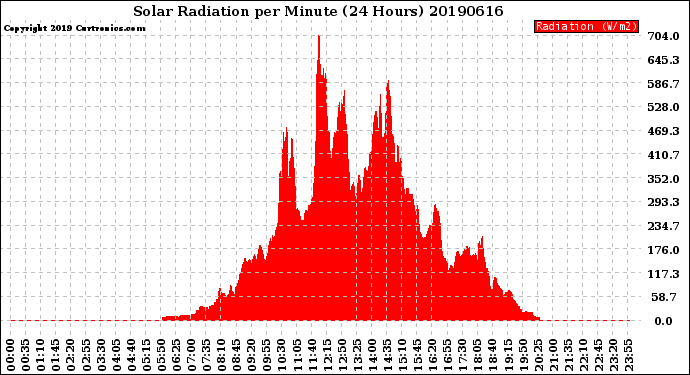 Milwaukee Weather Solar Radiation<br>per Minute<br>(24 Hours)