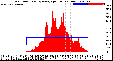 Milwaukee Weather Solar Radiation<br>& Day Average<br>per Minute<br>(Today)