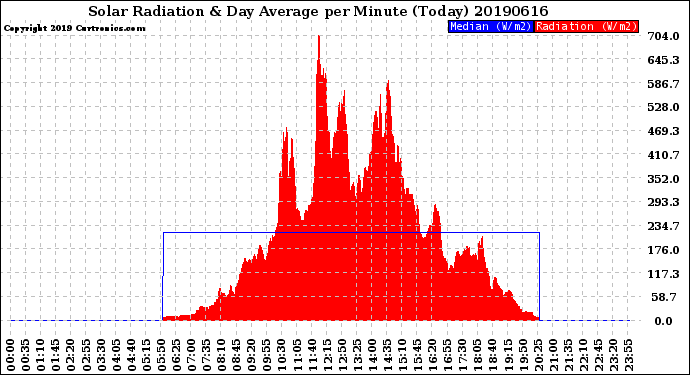 Milwaukee Weather Solar Radiation<br>& Day Average<br>per Minute<br>(Today)