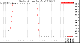 Milwaukee Weather Solar Radiation<br>per Day KW/m2