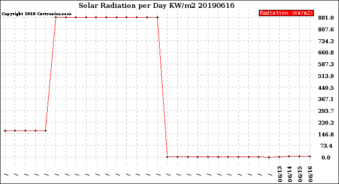 Milwaukee Weather Solar Radiation<br>per Day KW/m2