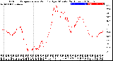 Milwaukee Weather Outdoor Temperature<br>vs Wind Chill<br>per Minute<br>(24 Hours)