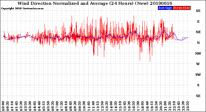 Milwaukee Weather Wind Direction<br>Normalized and Average<br>(24 Hours) (New)