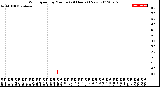 Milwaukee Weather Wind Speed<br>by Minute<br>(24 Hours) (New)