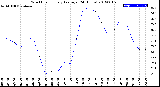 Milwaukee Weather Wind Chill<br>Hourly Average<br>(24 Hours)