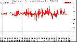 Milwaukee Weather Wind Direction<br>Normalized<br>(24 Hours) (Old)